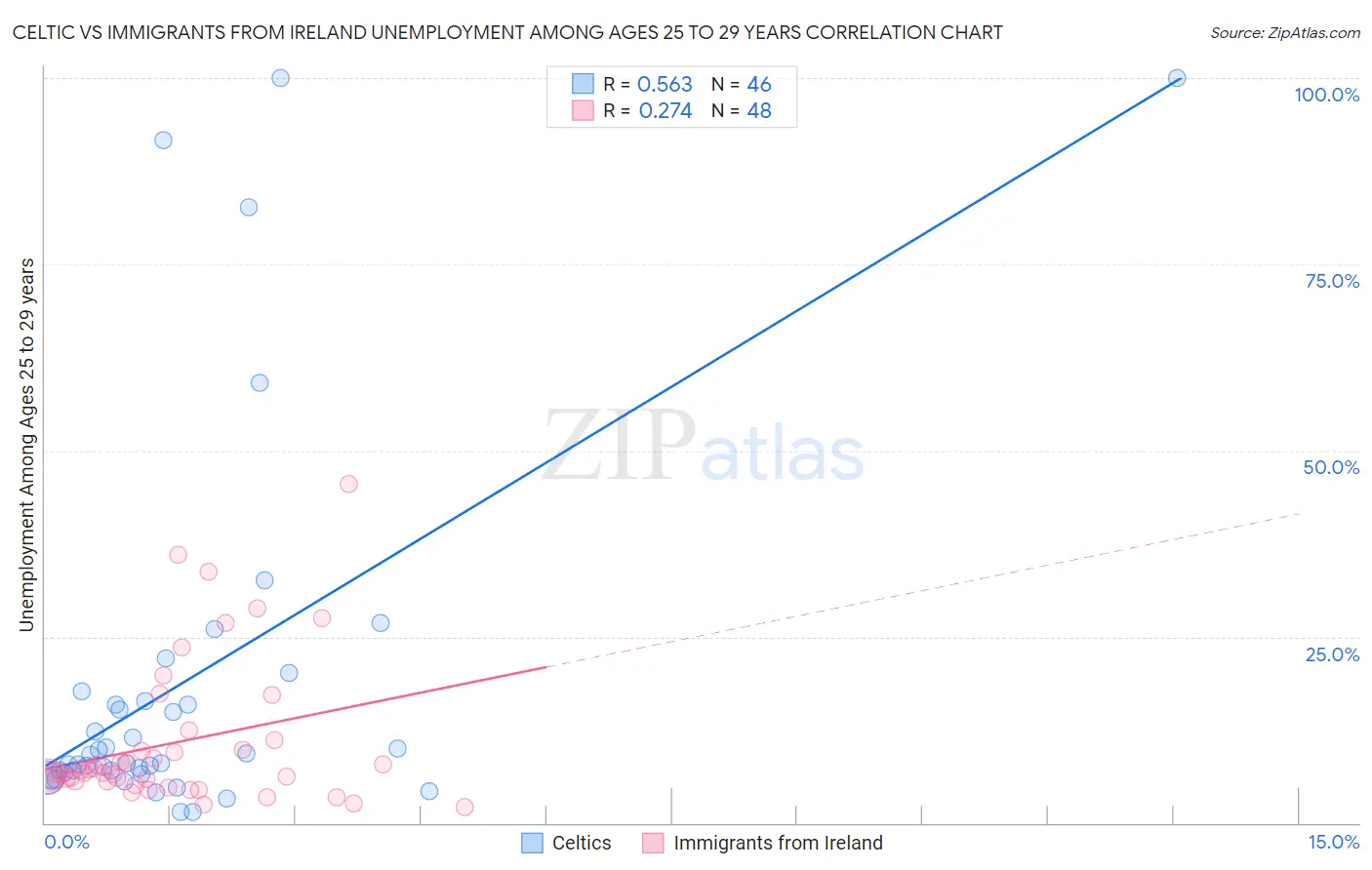 Celtic vs Immigrants from Ireland Unemployment Among Ages 25 to 29 years