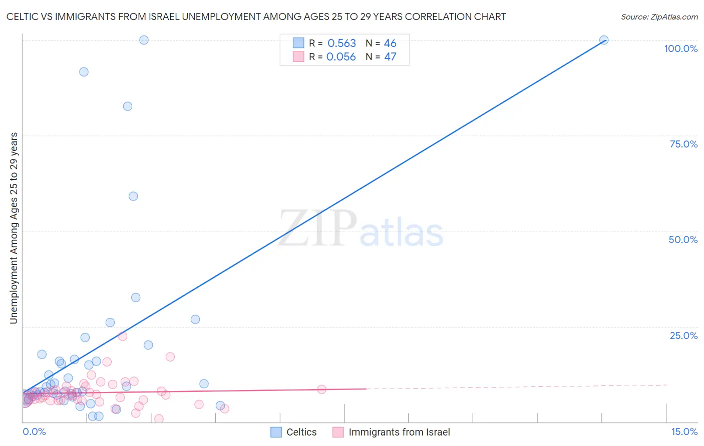 Celtic vs Immigrants from Israel Unemployment Among Ages 25 to 29 years