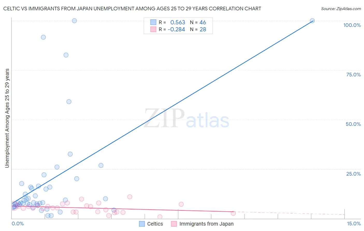 Celtic vs Immigrants from Japan Unemployment Among Ages 25 to 29 years