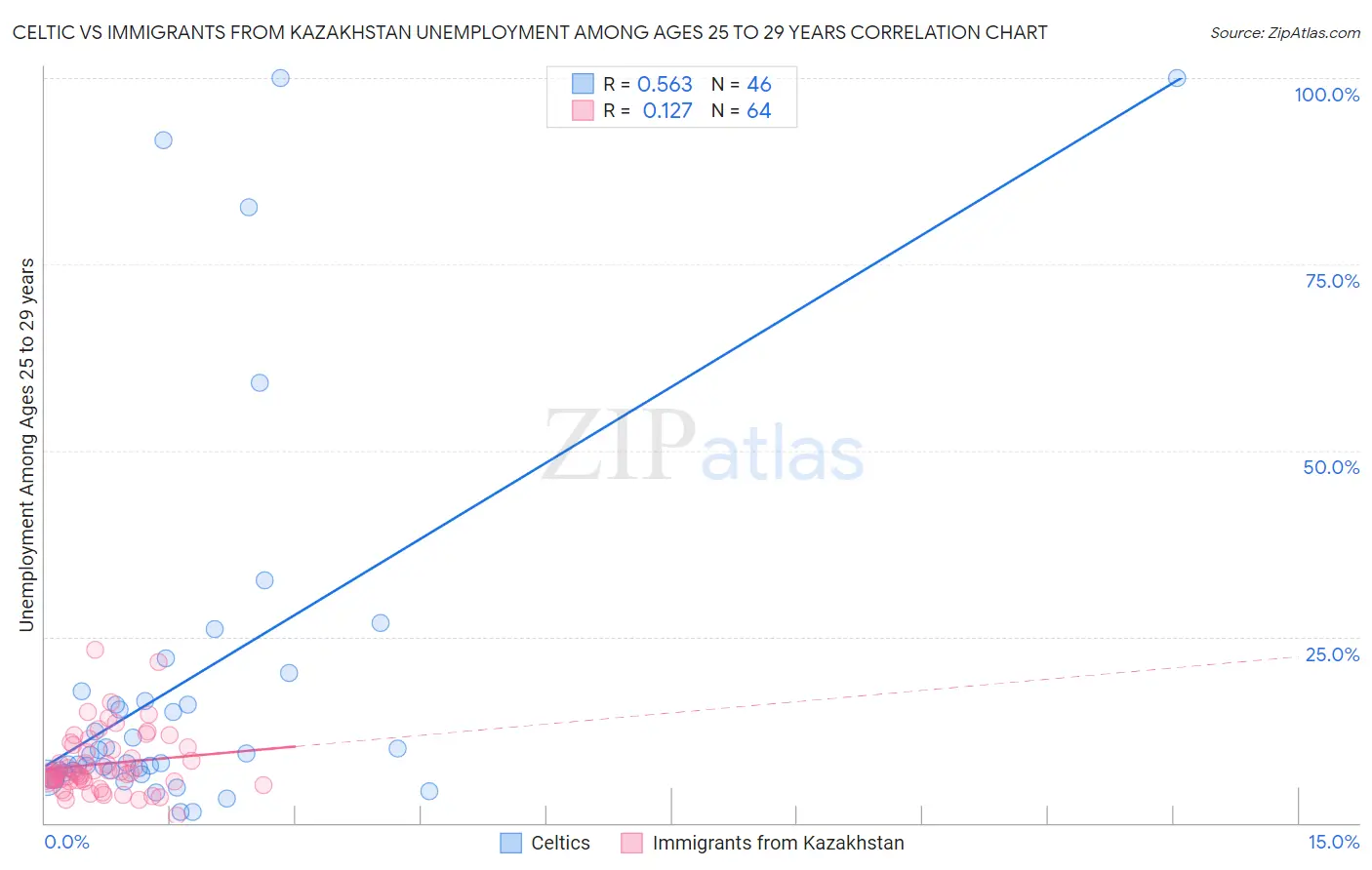 Celtic vs Immigrants from Kazakhstan Unemployment Among Ages 25 to 29 years