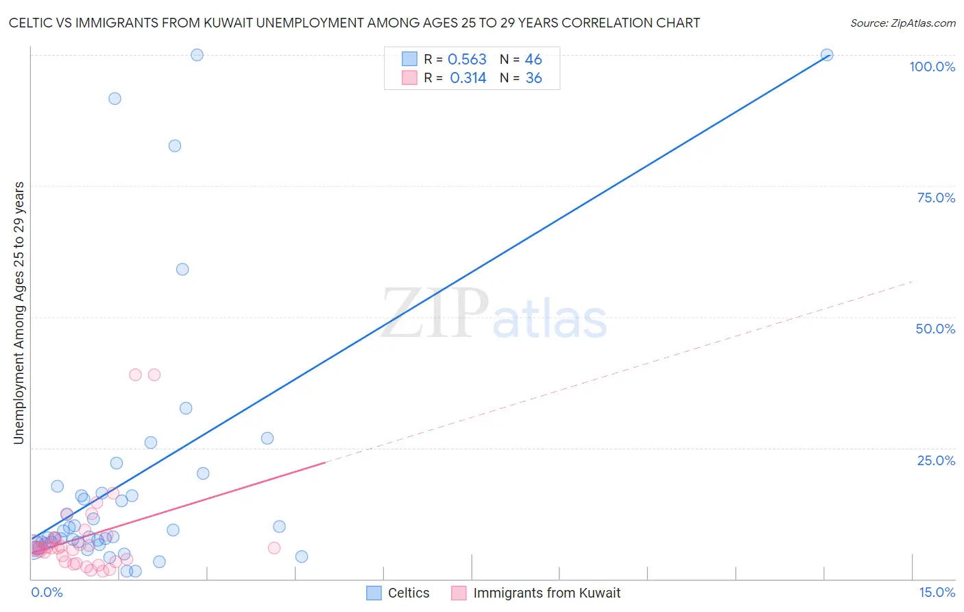 Celtic vs Immigrants from Kuwait Unemployment Among Ages 25 to 29 years