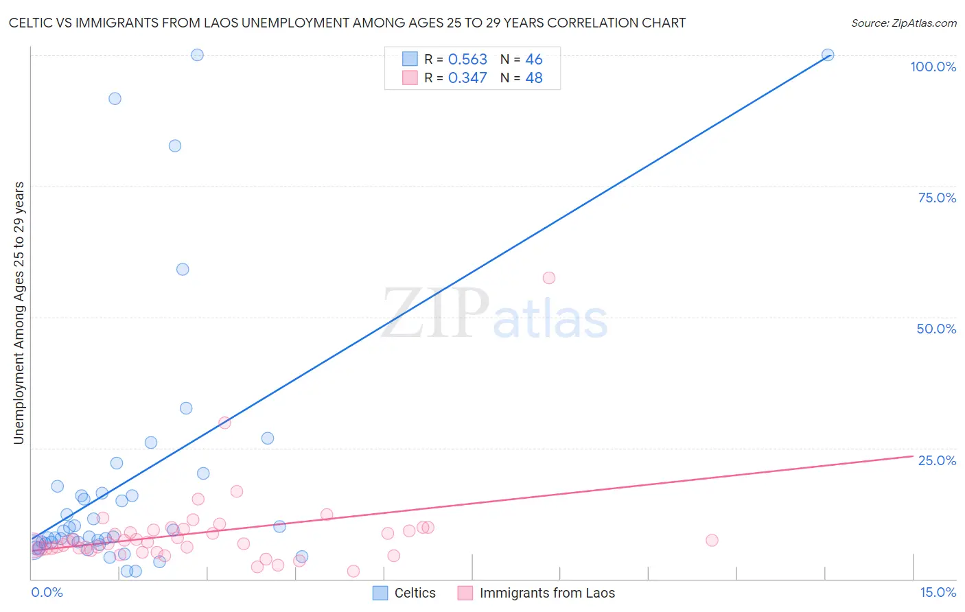 Celtic vs Immigrants from Laos Unemployment Among Ages 25 to 29 years