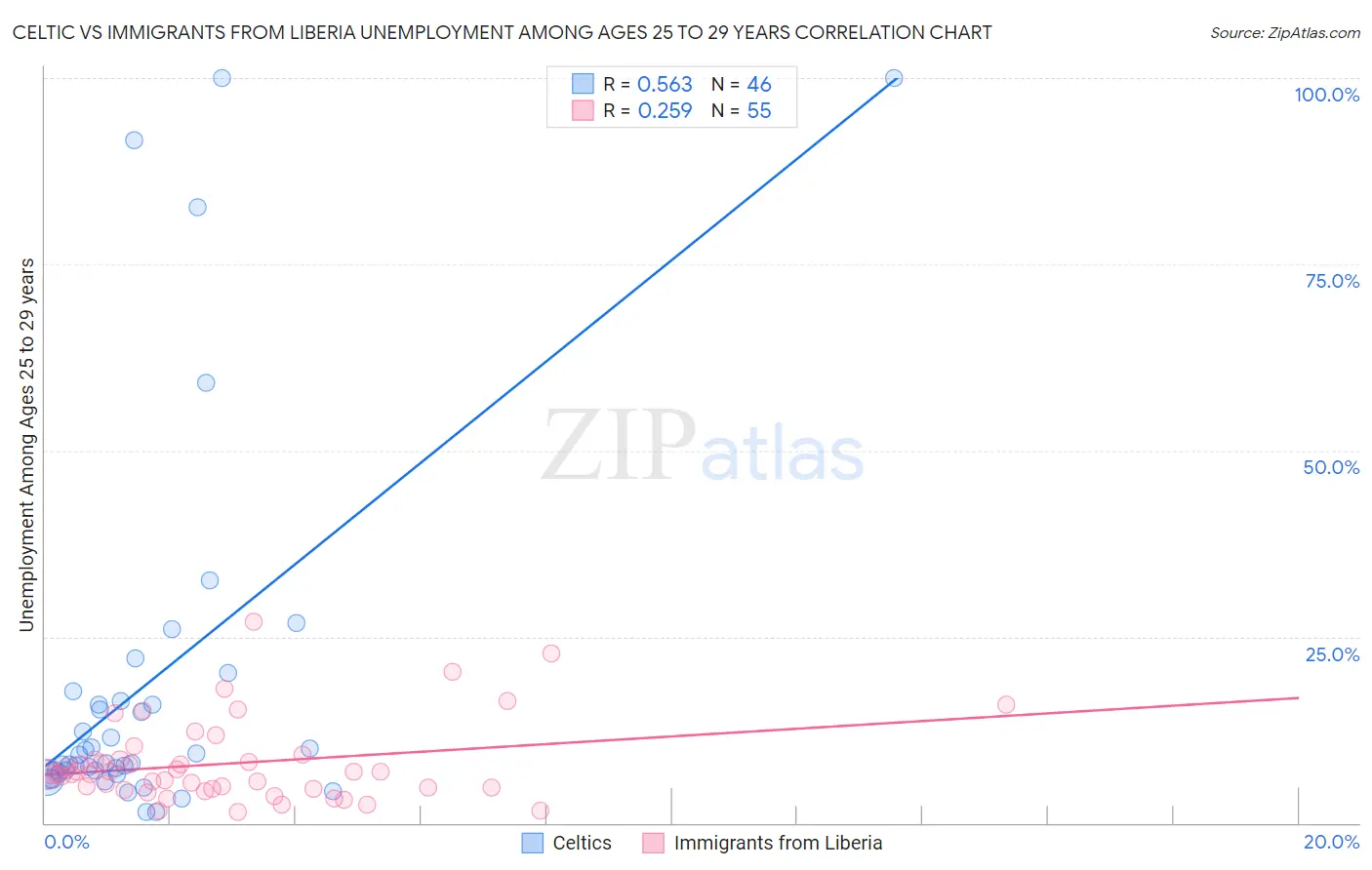 Celtic vs Immigrants from Liberia Unemployment Among Ages 25 to 29 years