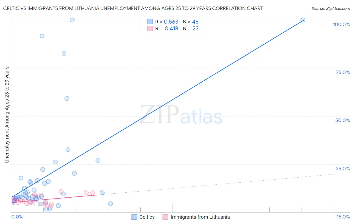 Celtic vs Immigrants from Lithuania Unemployment Among Ages 25 to 29 years