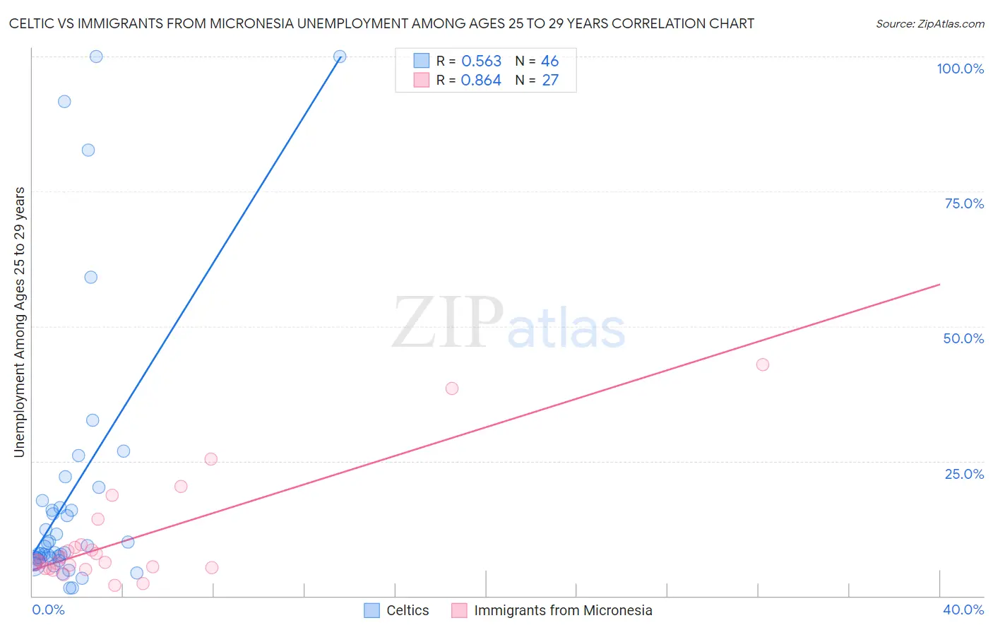 Celtic vs Immigrants from Micronesia Unemployment Among Ages 25 to 29 years