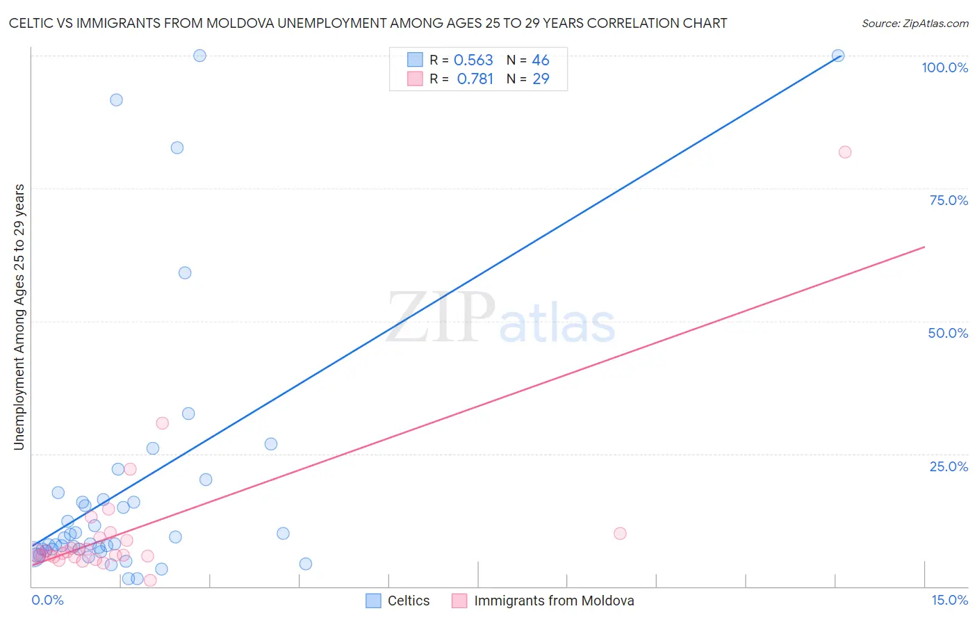 Celtic vs Immigrants from Moldova Unemployment Among Ages 25 to 29 years