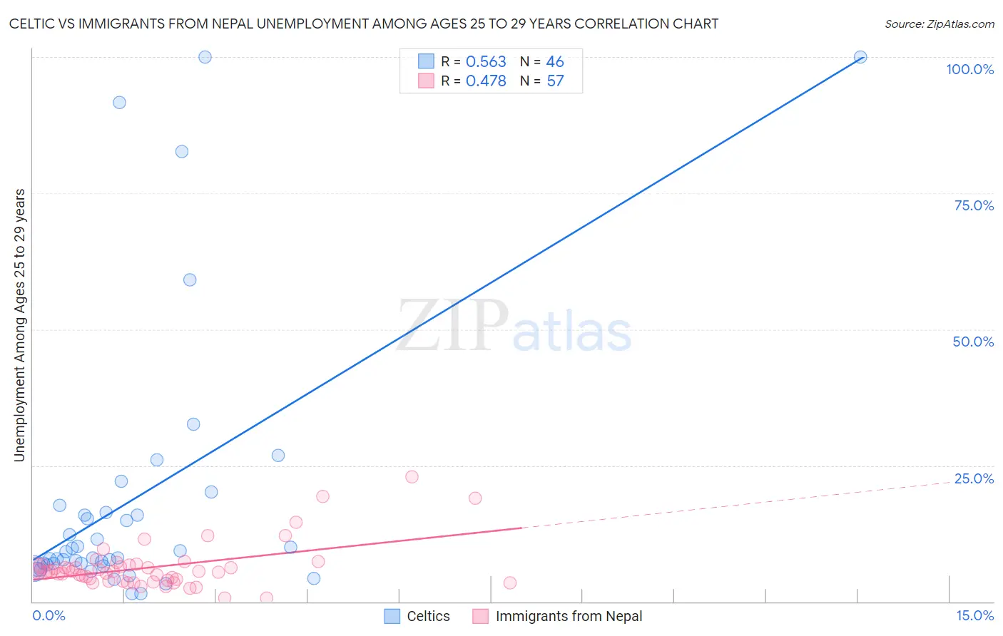 Celtic vs Immigrants from Nepal Unemployment Among Ages 25 to 29 years