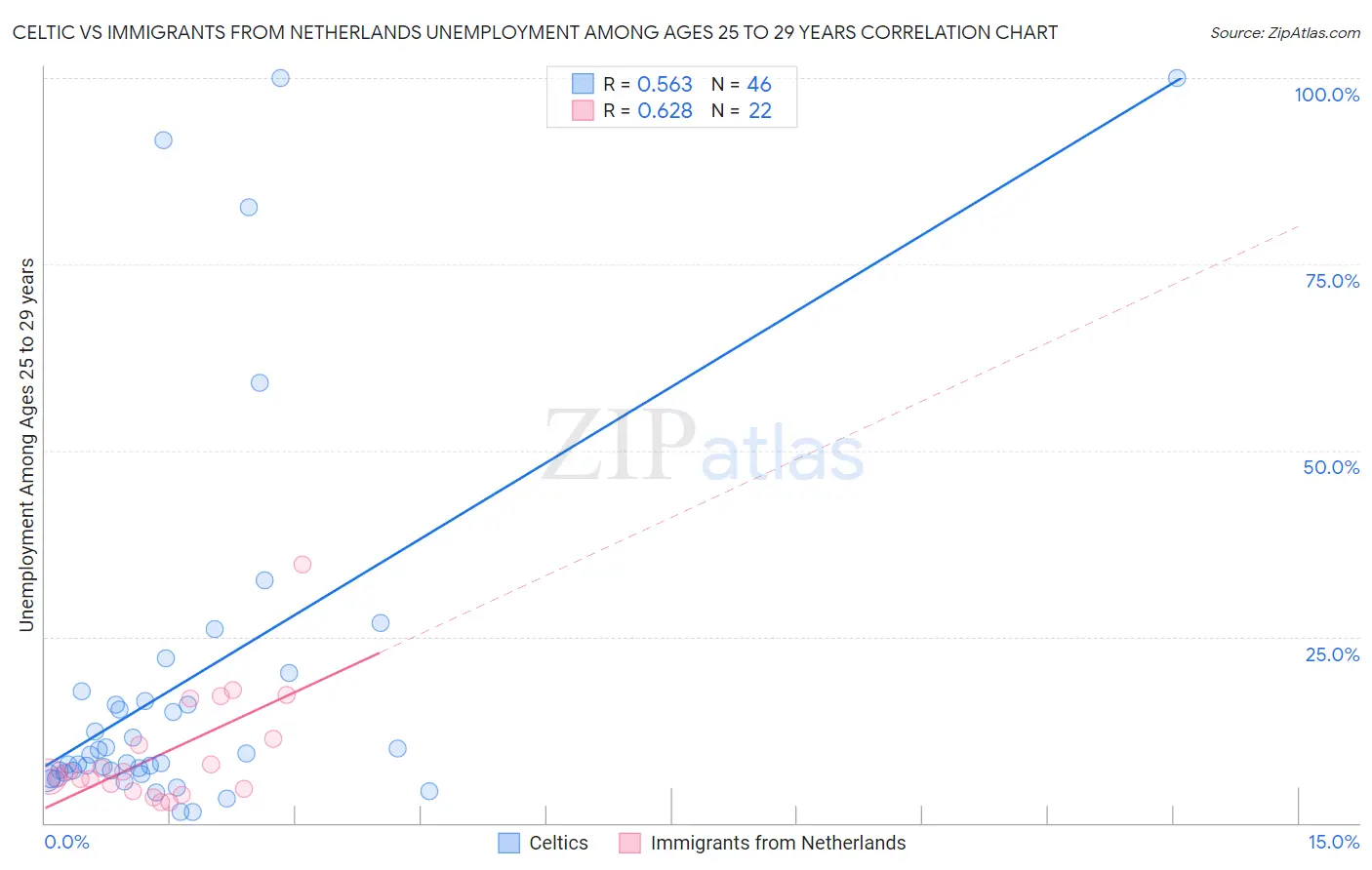 Celtic vs Immigrants from Netherlands Unemployment Among Ages 25 to 29 years