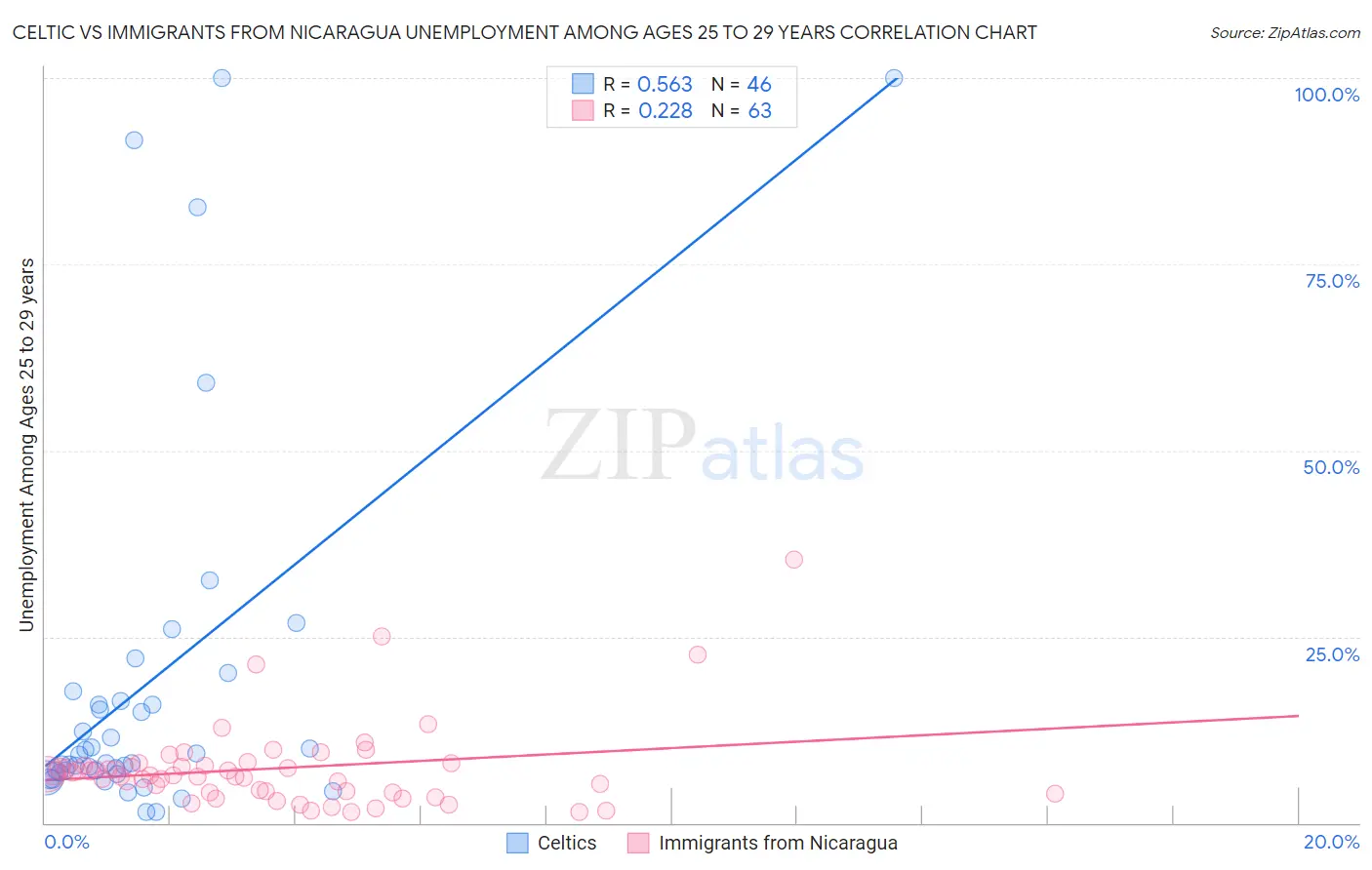 Celtic vs Immigrants from Nicaragua Unemployment Among Ages 25 to 29 years