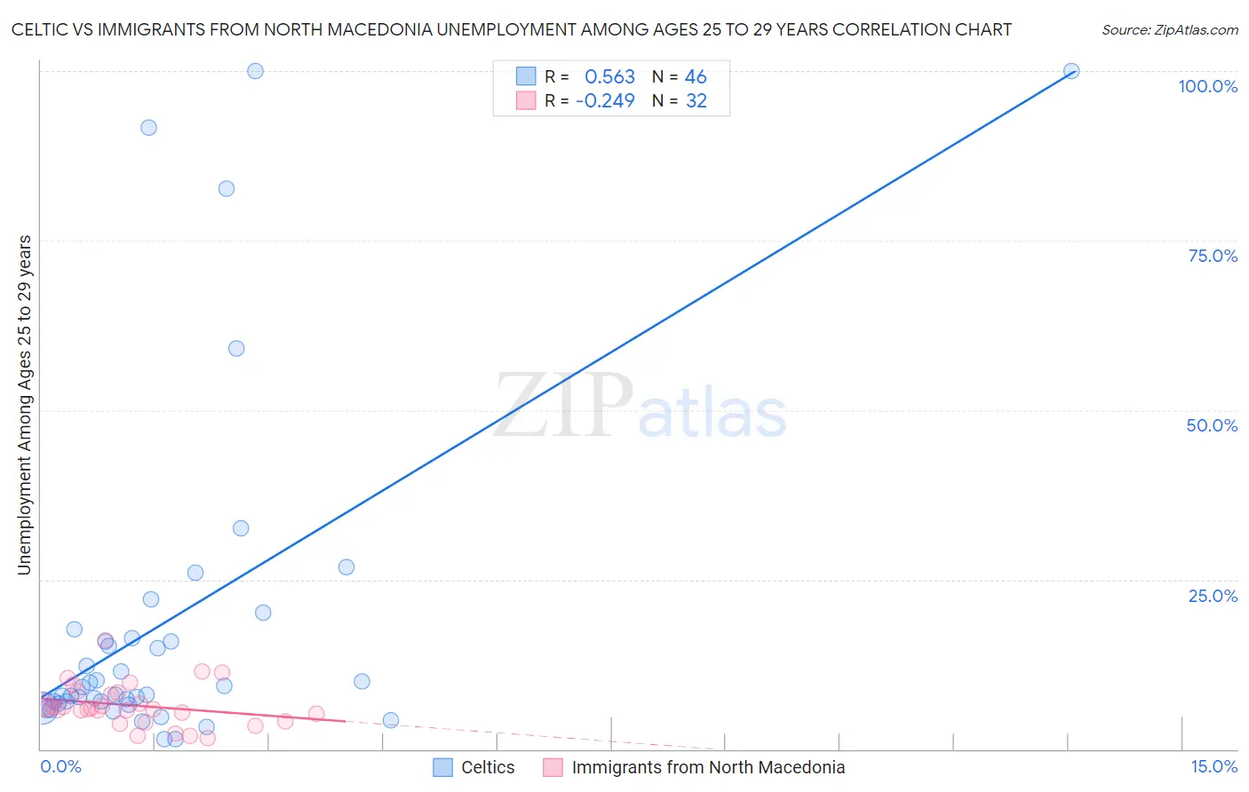 Celtic vs Immigrants from North Macedonia Unemployment Among Ages 25 to 29 years