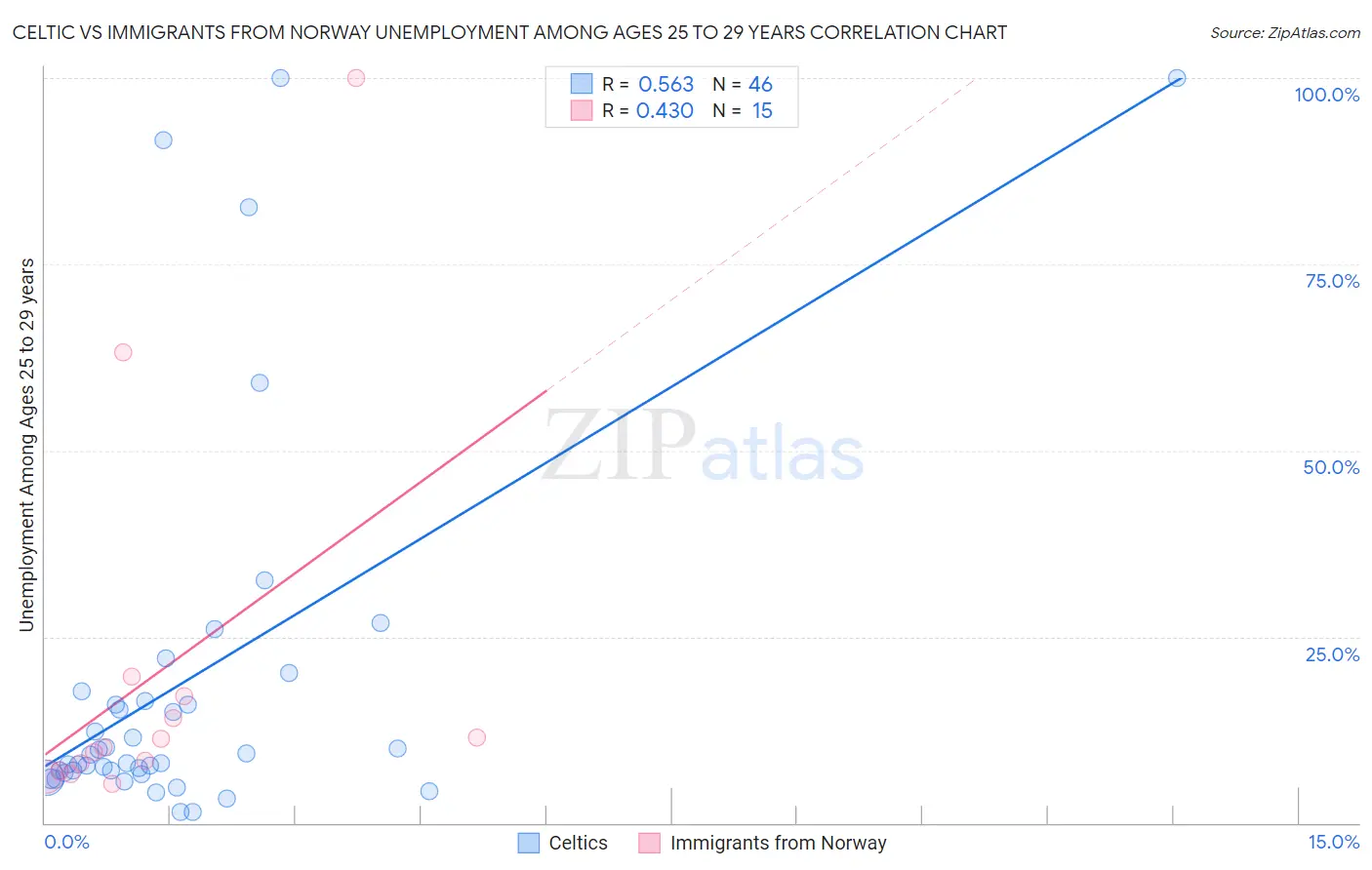 Celtic vs Immigrants from Norway Unemployment Among Ages 25 to 29 years