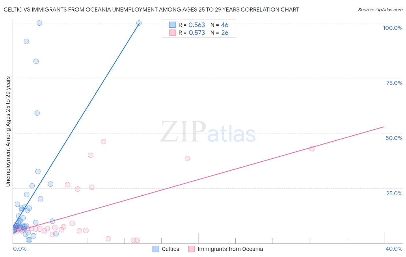 Celtic vs Immigrants from Oceania Unemployment Among Ages 25 to 29 years