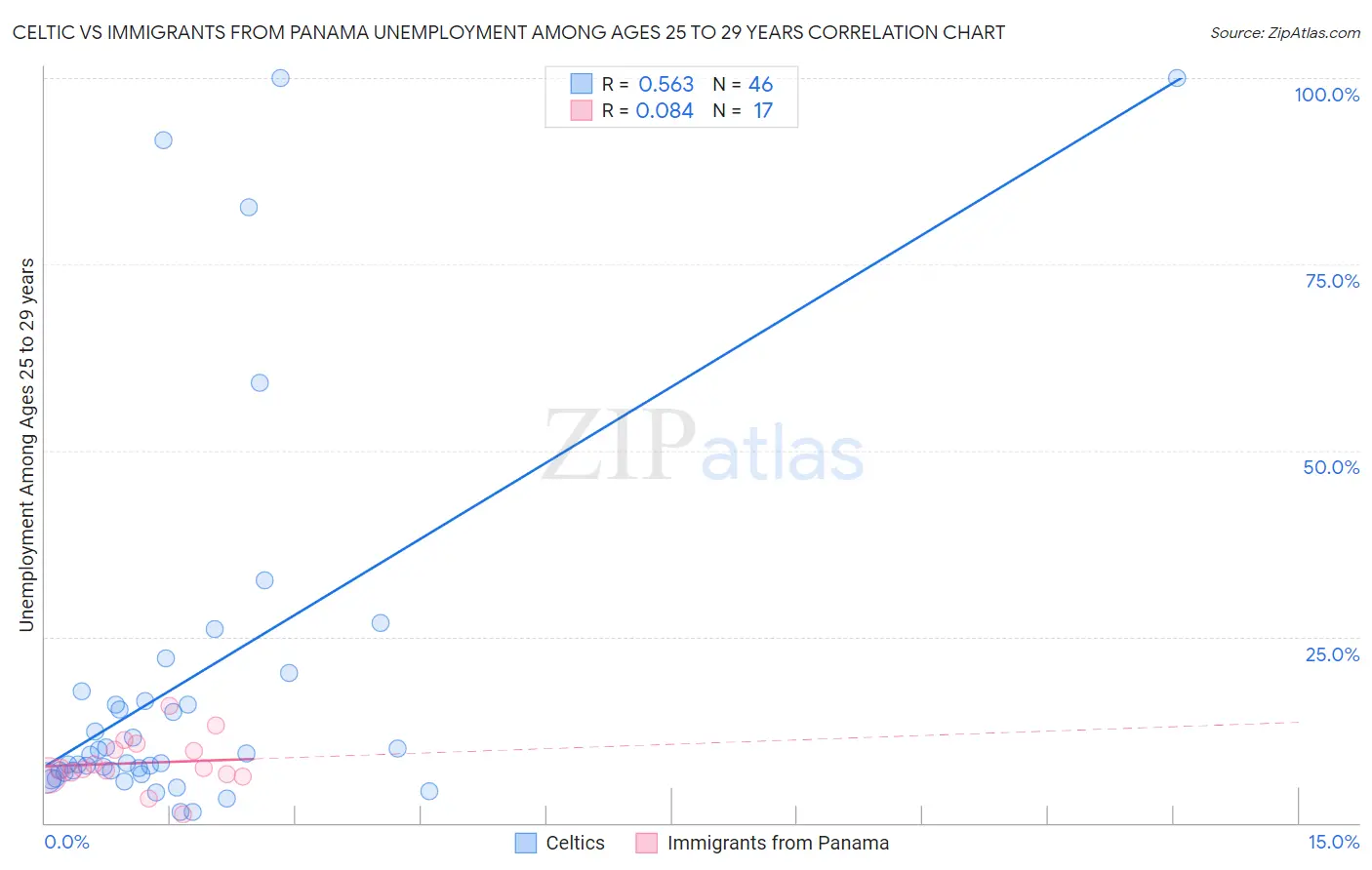 Celtic vs Immigrants from Panama Unemployment Among Ages 25 to 29 years