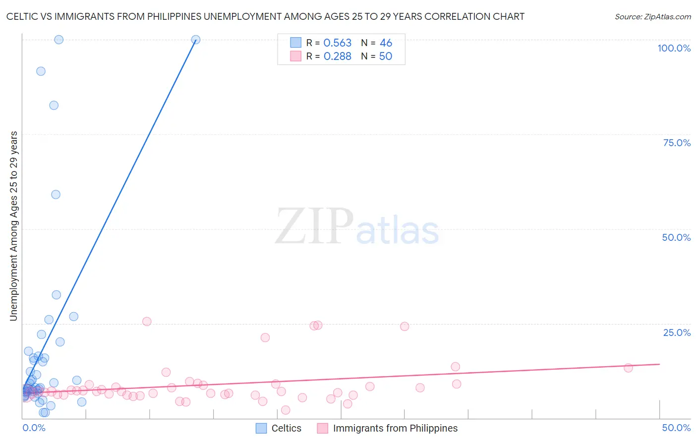 Celtic vs Immigrants from Philippines Unemployment Among Ages 25 to 29 years