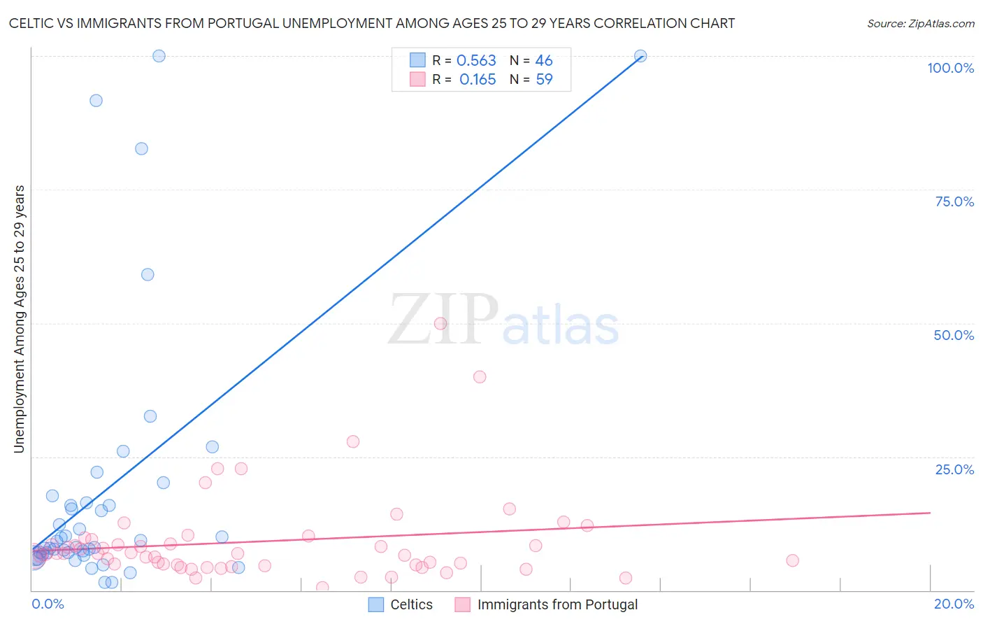 Celtic vs Immigrants from Portugal Unemployment Among Ages 25 to 29 years