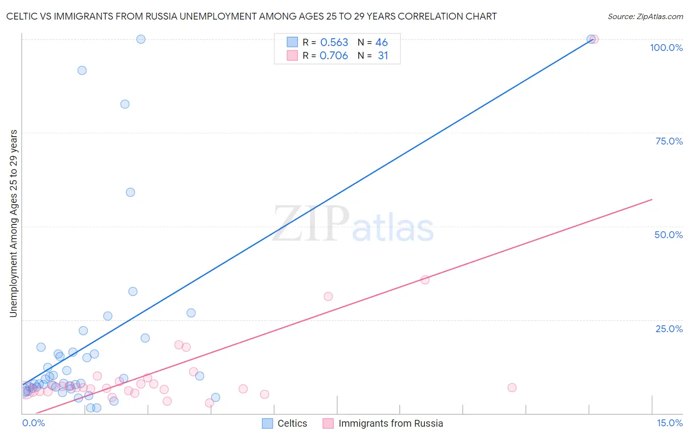 Celtic vs Immigrants from Russia Unemployment Among Ages 25 to 29 years