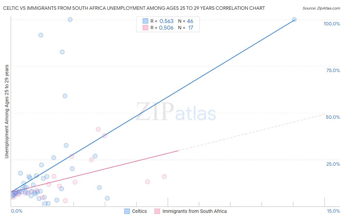 Celtic vs Immigrants from South Africa Unemployment Among Ages 25 to 29 years