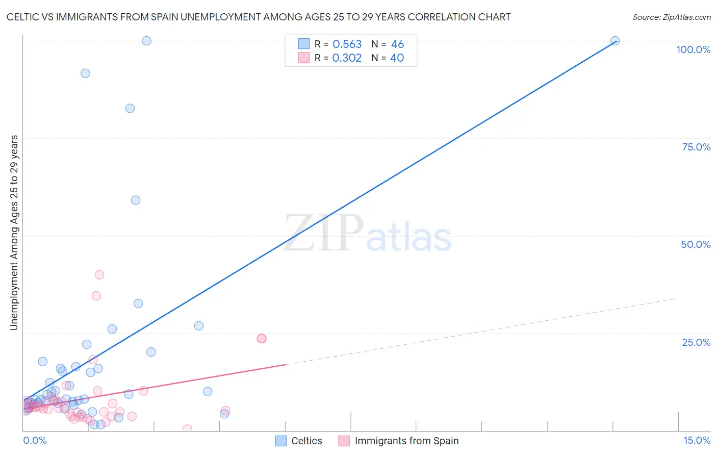 Celtic vs Immigrants from Spain Unemployment Among Ages 25 to 29 years