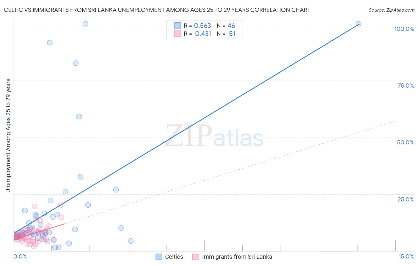 Celtic vs Immigrants from Sri Lanka Unemployment Among Ages 25 to 29 years