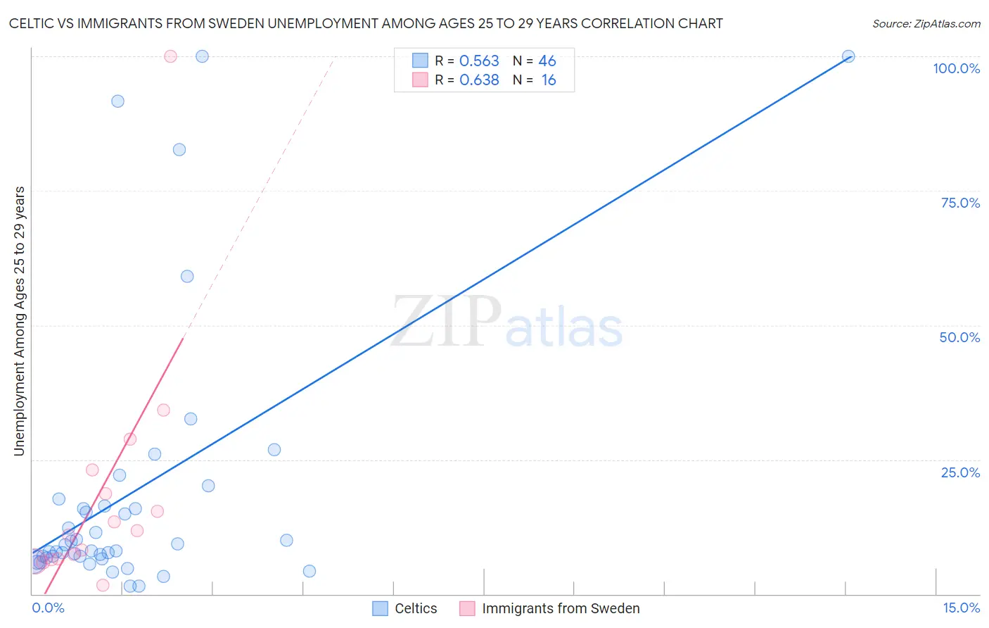 Celtic vs Immigrants from Sweden Unemployment Among Ages 25 to 29 years