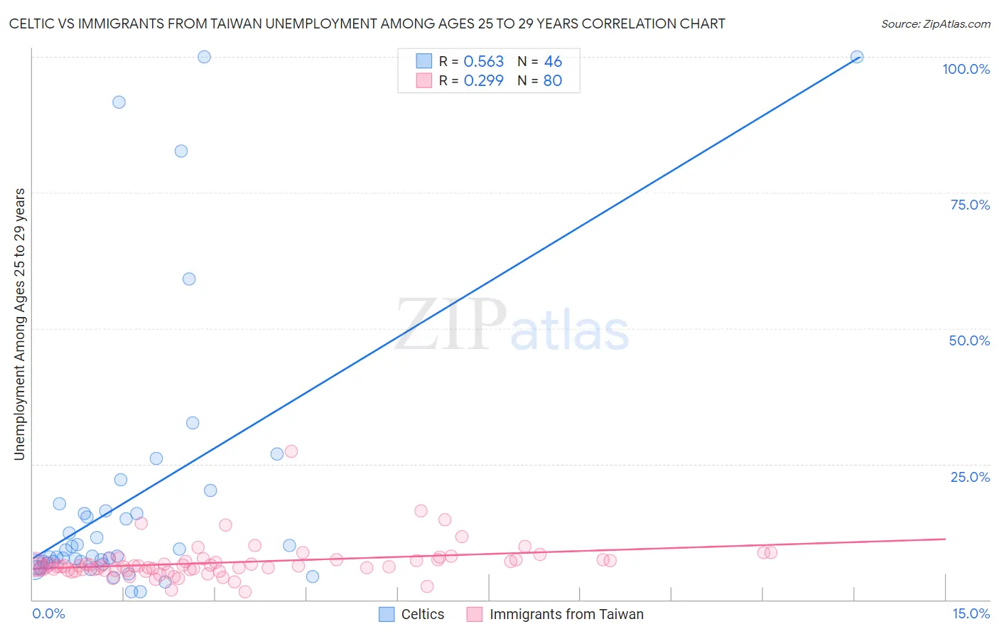 Celtic vs Immigrants from Taiwan Unemployment Among Ages 25 to 29 years