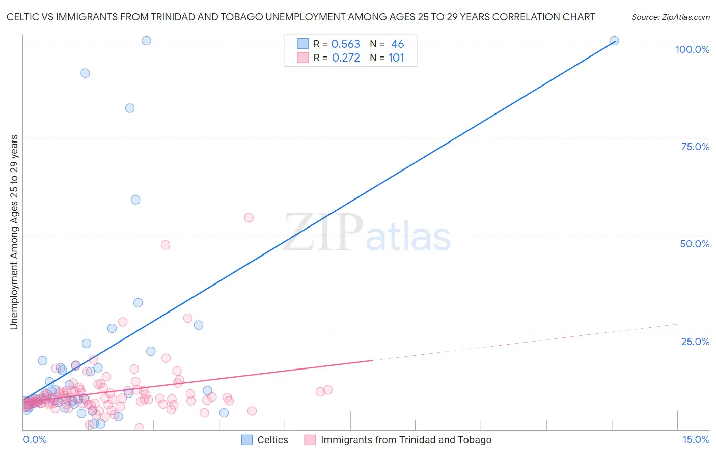 Celtic vs Immigrants from Trinidad and Tobago Unemployment Among Ages 25 to 29 years