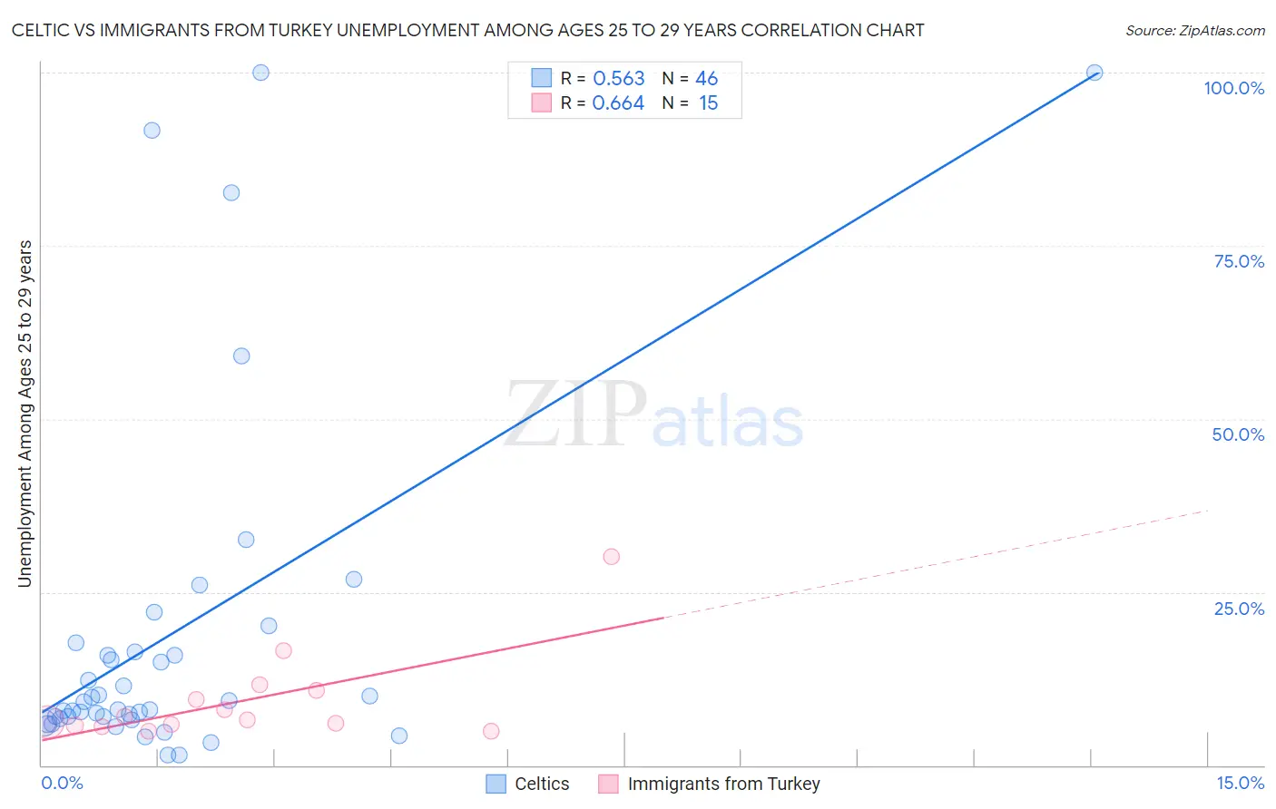 Celtic vs Immigrants from Turkey Unemployment Among Ages 25 to 29 years