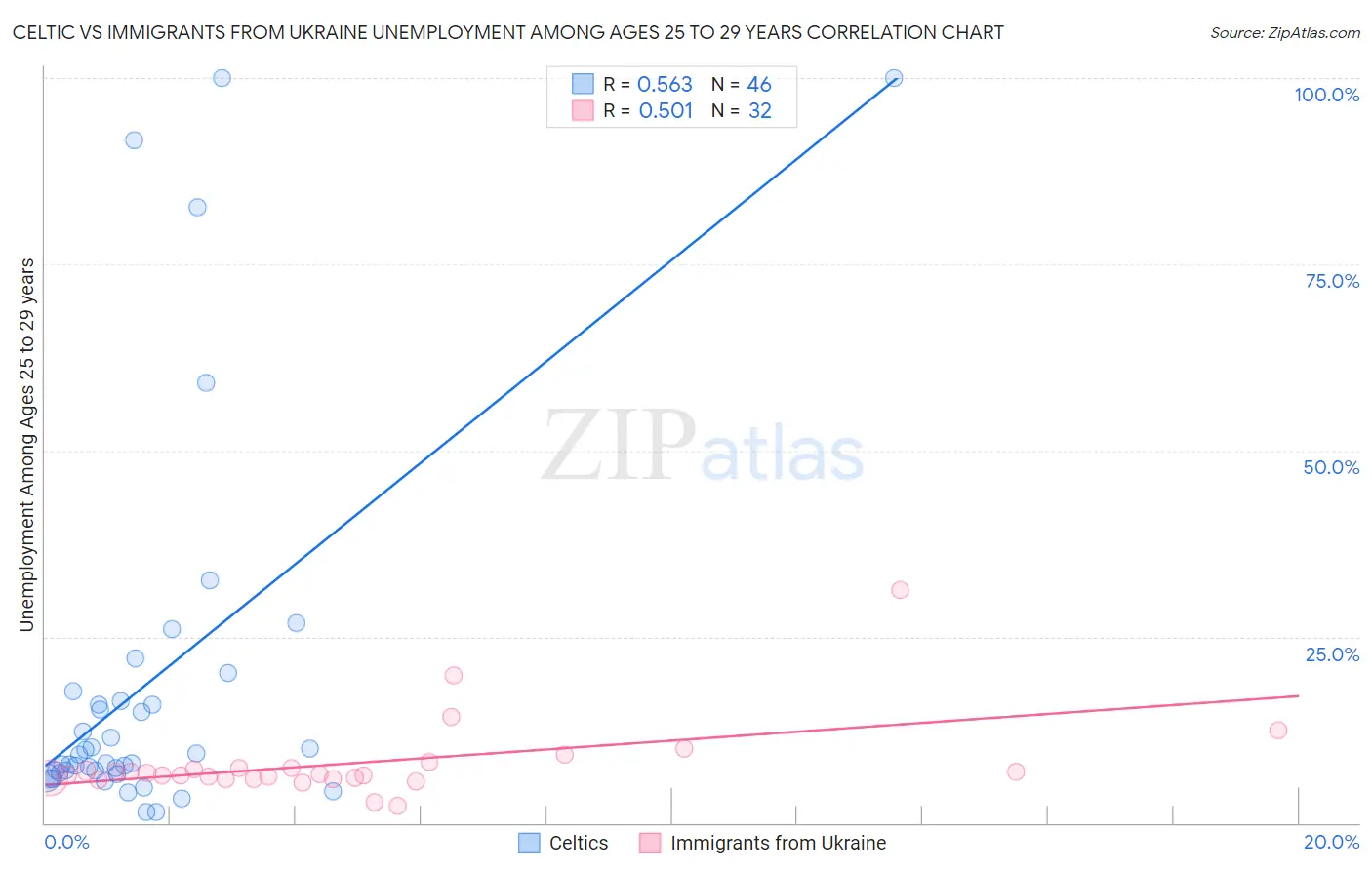 Celtic vs Immigrants from Ukraine Unemployment Among Ages 25 to 29 years