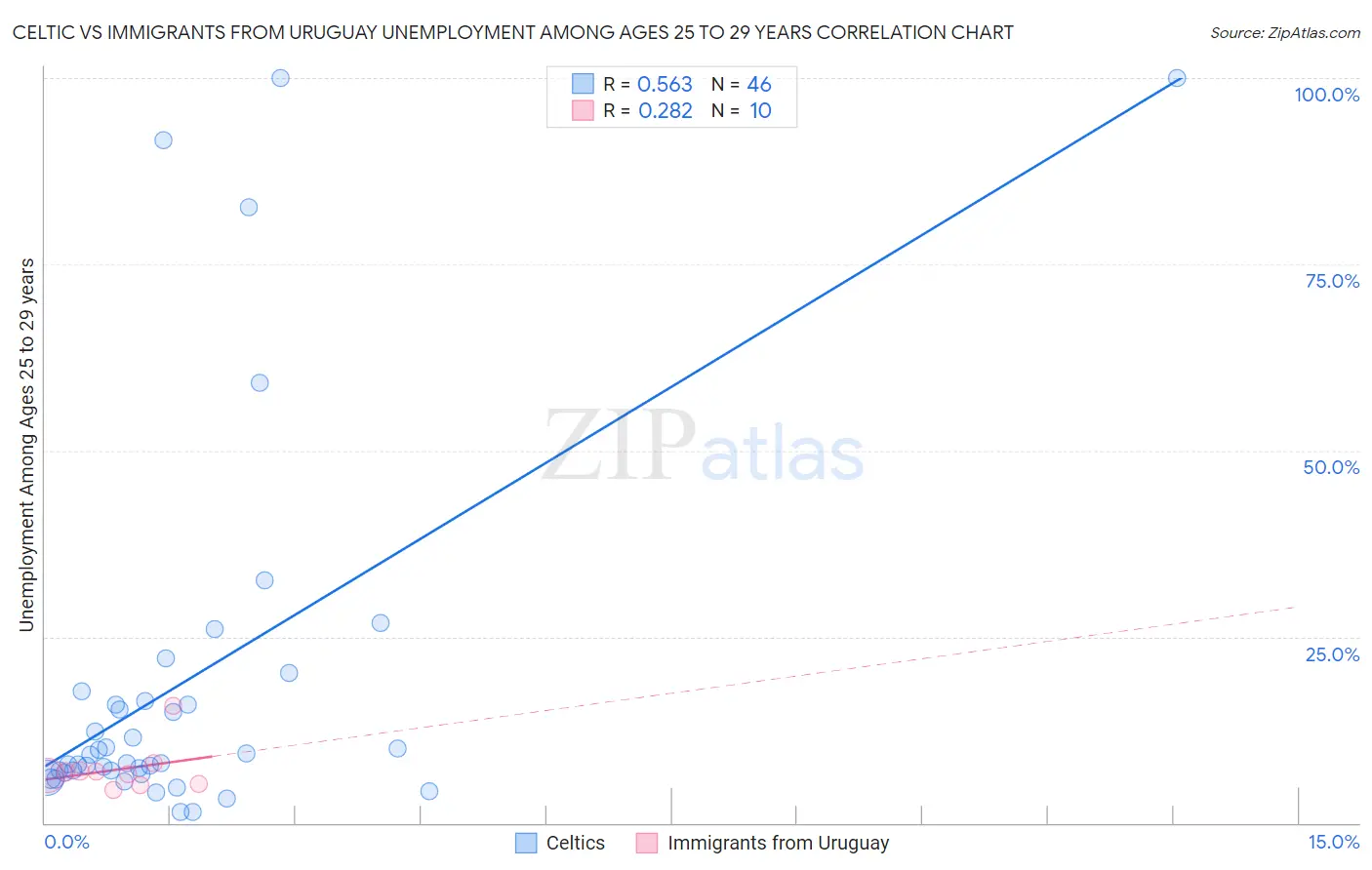 Celtic vs Immigrants from Uruguay Unemployment Among Ages 25 to 29 years