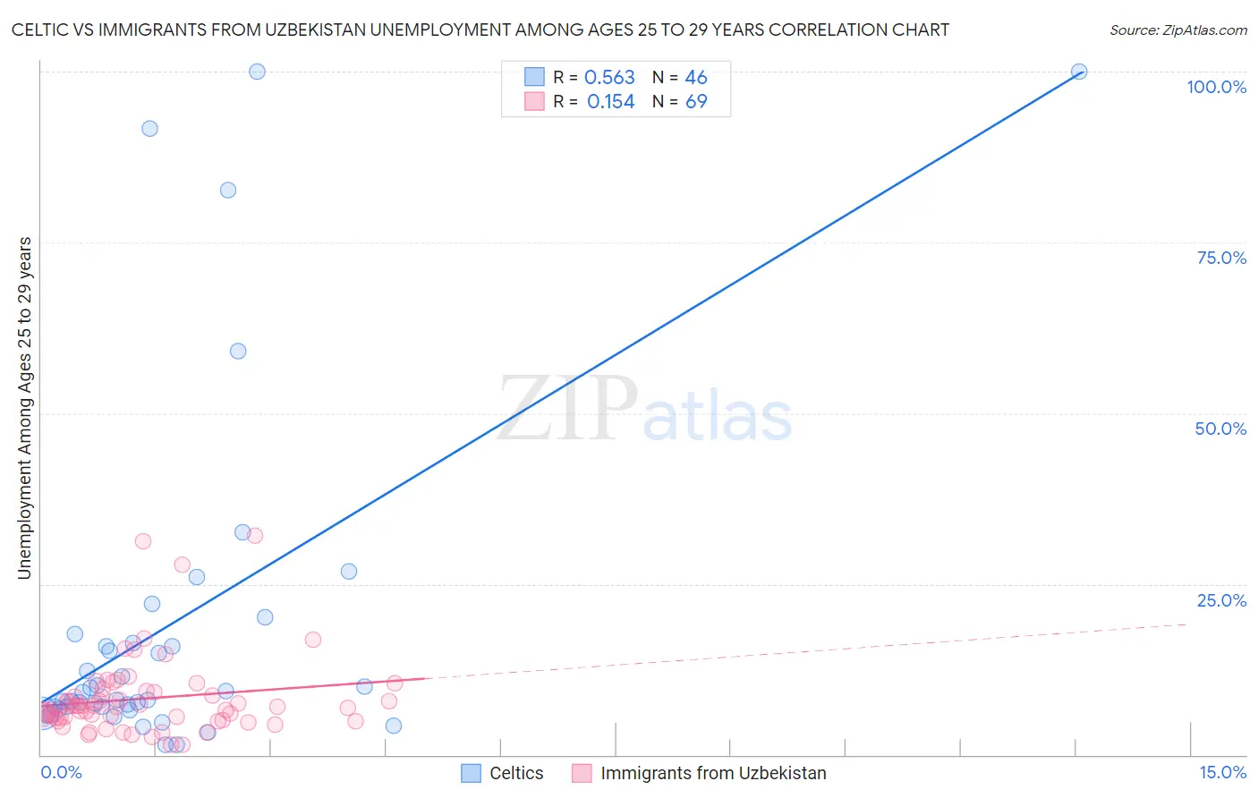 Celtic vs Immigrants from Uzbekistan Unemployment Among Ages 25 to 29 years