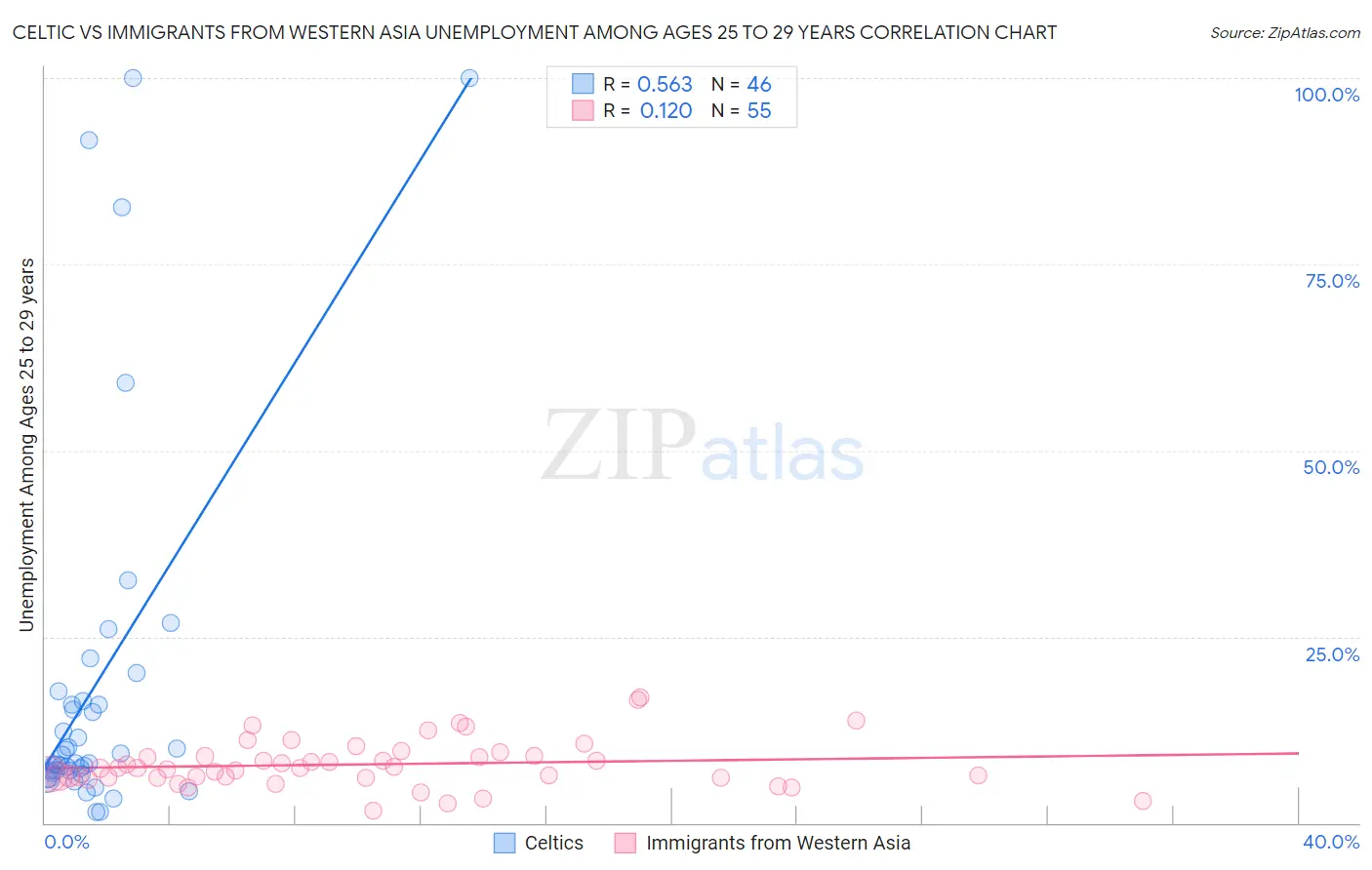 Celtic vs Immigrants from Western Asia Unemployment Among Ages 25 to 29 years