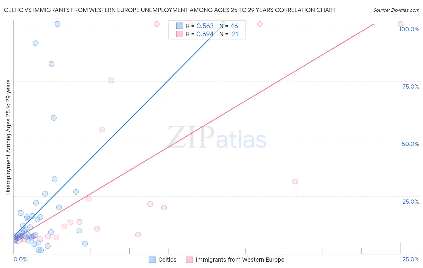 Celtic vs Immigrants from Western Europe Unemployment Among Ages 25 to 29 years