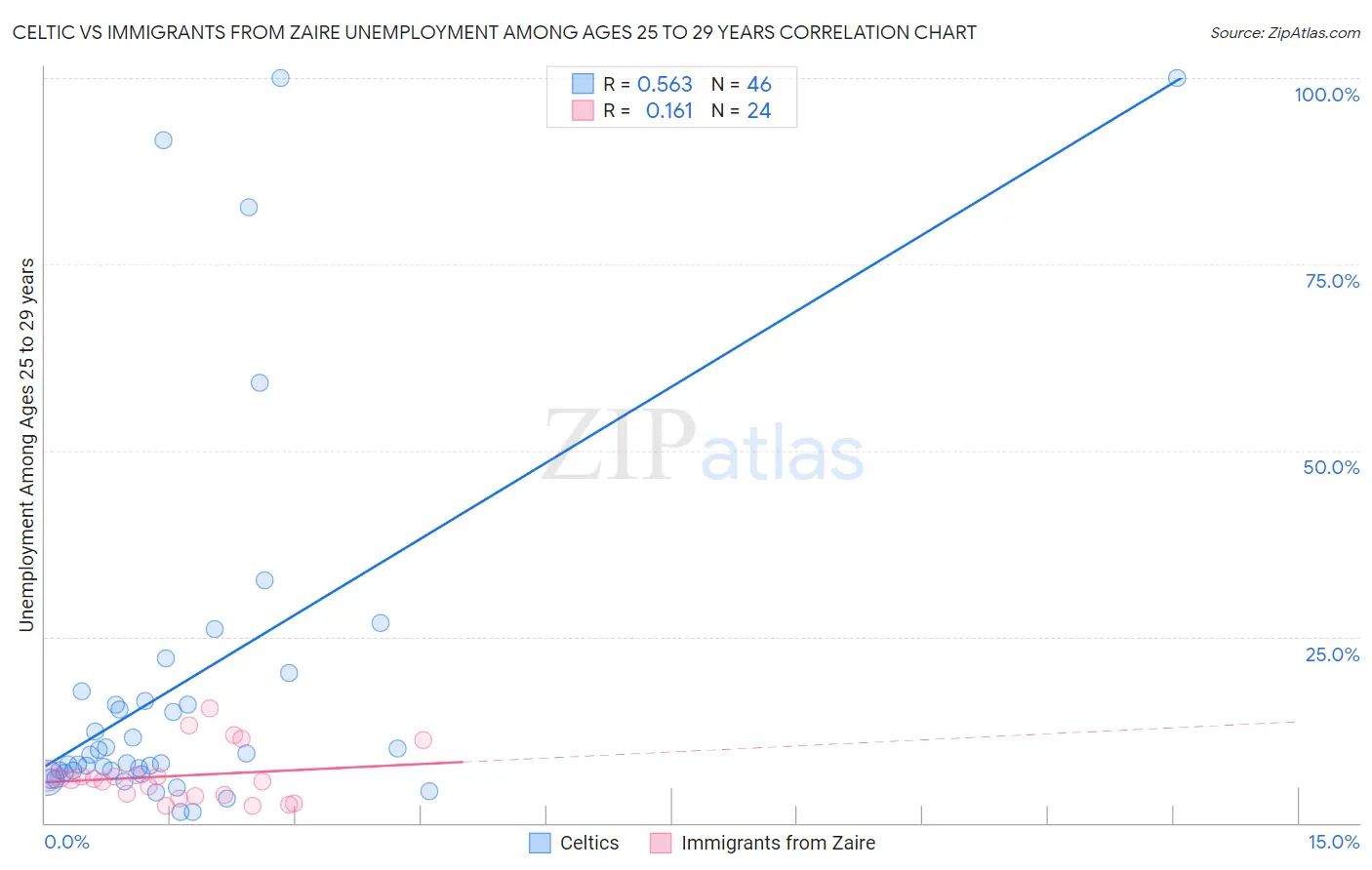 Celtic vs Immigrants from Zaire Unemployment Among Ages 25 to 29 years