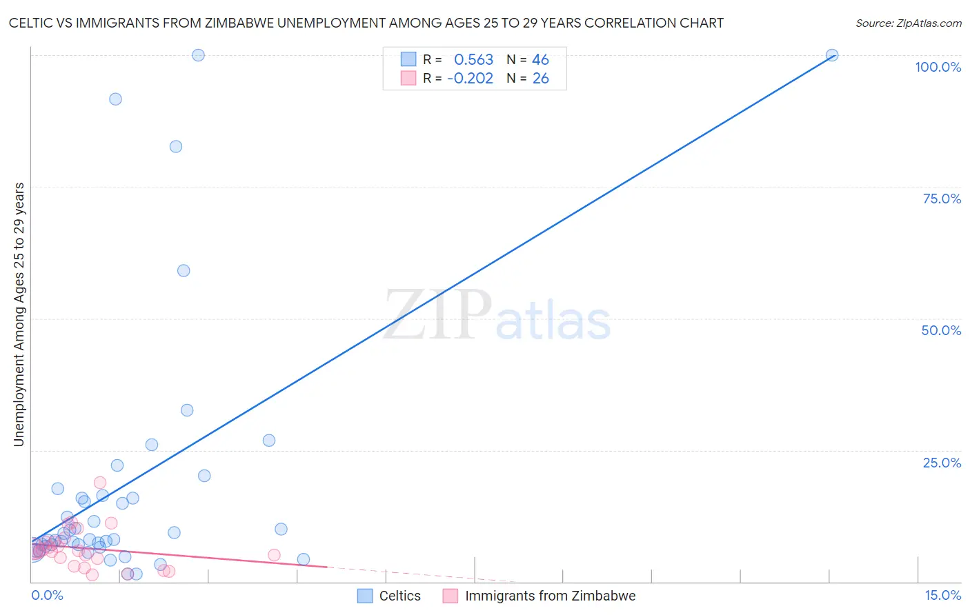 Celtic vs Immigrants from Zimbabwe Unemployment Among Ages 25 to 29 years