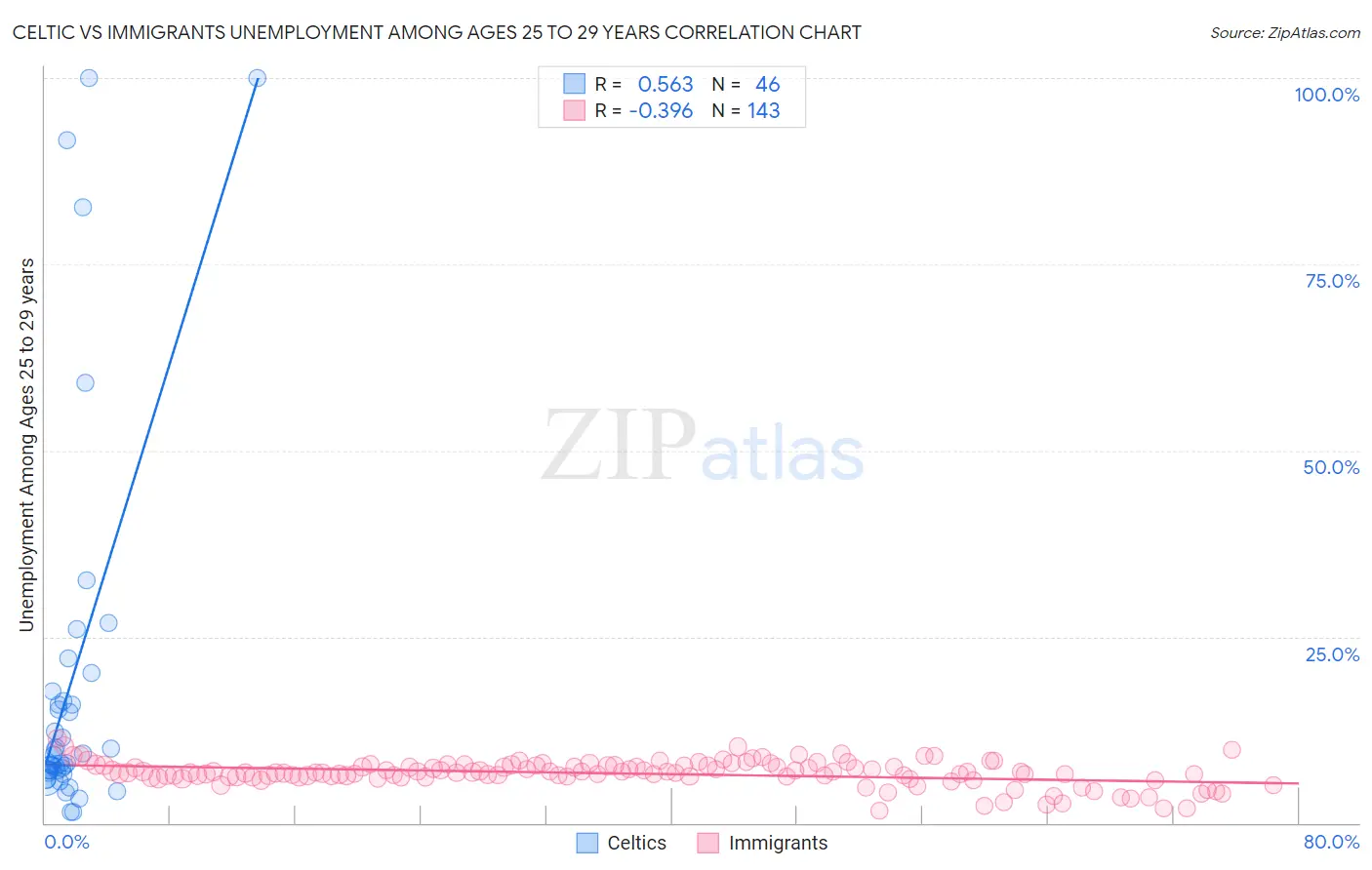Celtic vs Immigrants Unemployment Among Ages 25 to 29 years