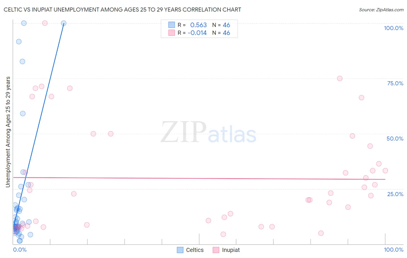 Celtic vs Inupiat Unemployment Among Ages 25 to 29 years