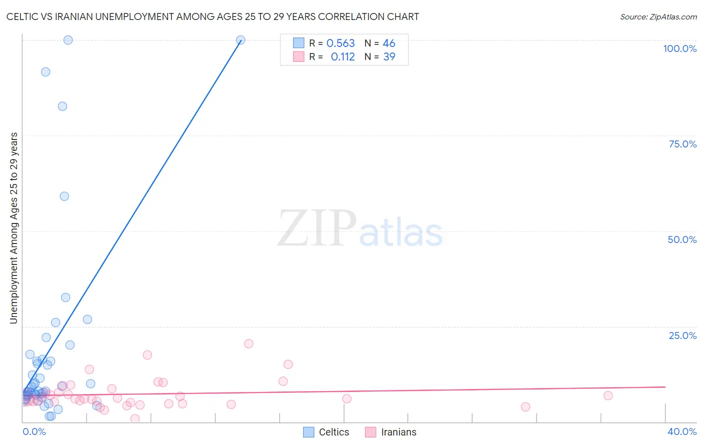 Celtic vs Iranian Unemployment Among Ages 25 to 29 years