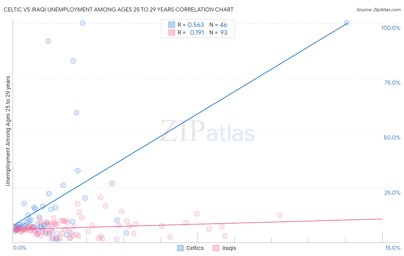 Celtic vs Iraqi Unemployment Among Ages 25 to 29 years