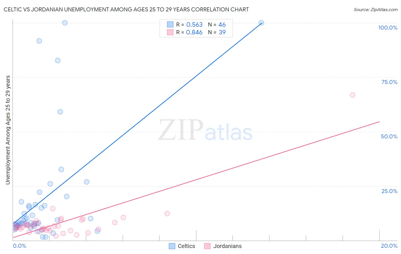 Celtic vs Jordanian Unemployment Among Ages 25 to 29 years