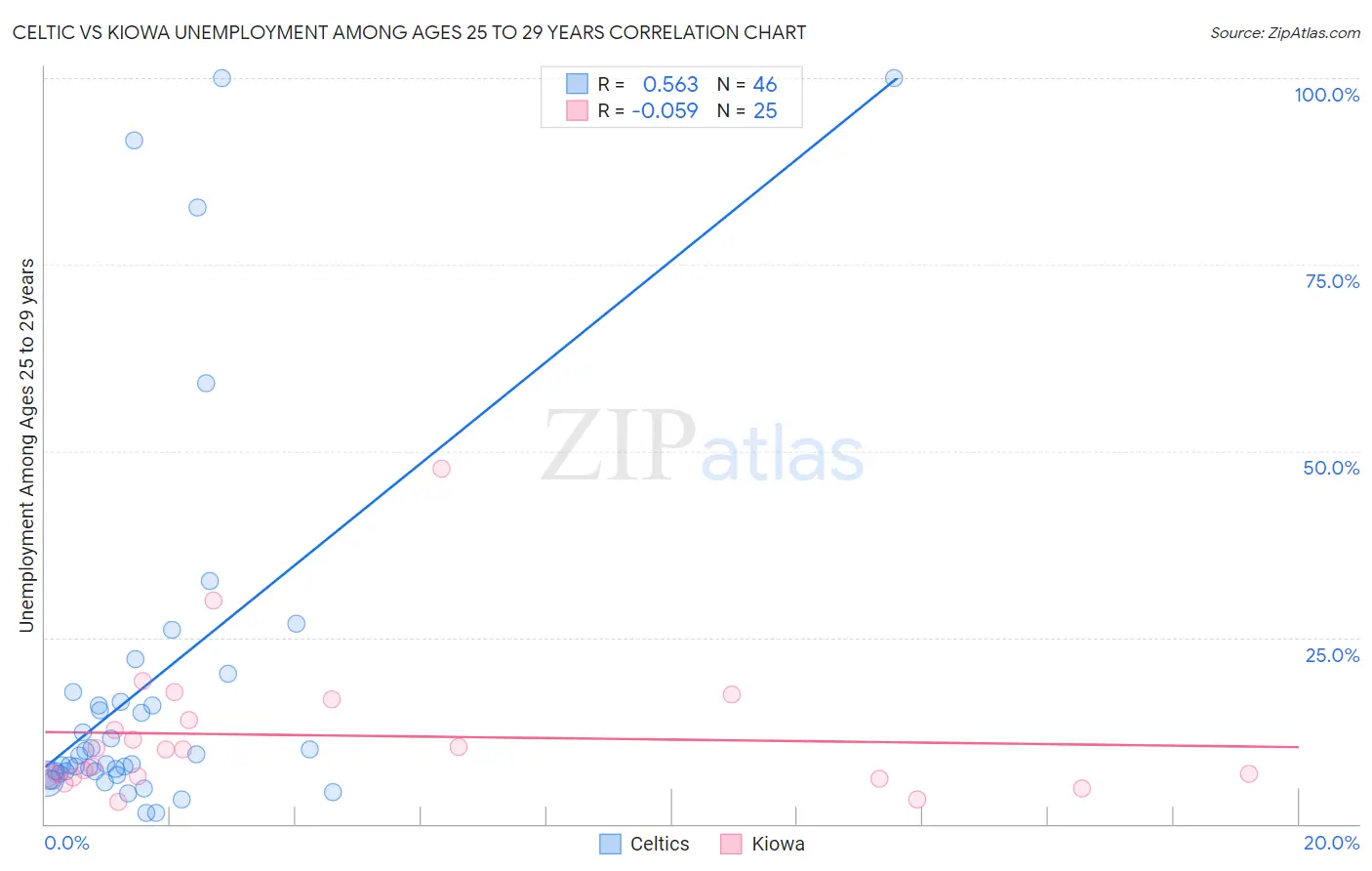 Celtic vs Kiowa Unemployment Among Ages 25 to 29 years