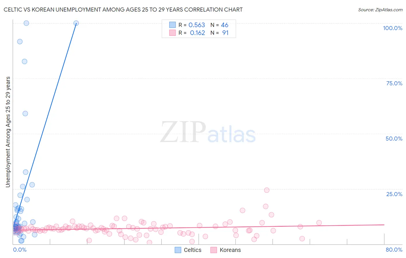 Celtic vs Korean Unemployment Among Ages 25 to 29 years