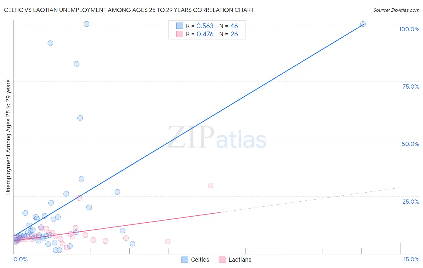 Celtic vs Laotian Unemployment Among Ages 25 to 29 years