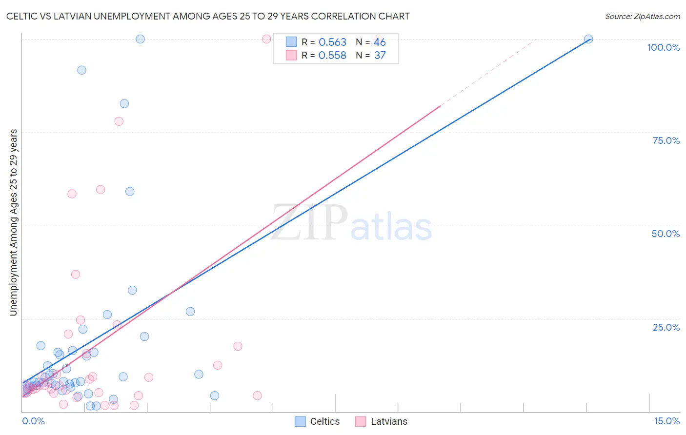 Celtic vs Latvian Unemployment Among Ages 25 to 29 years