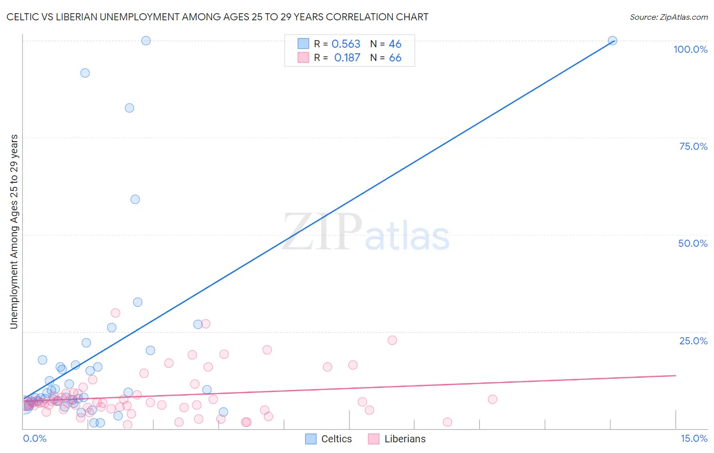 Celtic vs Liberian Unemployment Among Ages 25 to 29 years