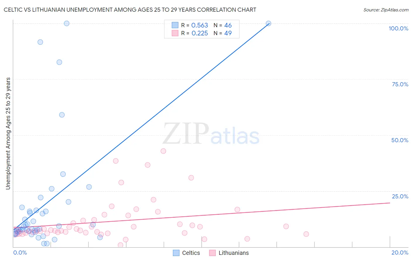 Celtic vs Lithuanian Unemployment Among Ages 25 to 29 years