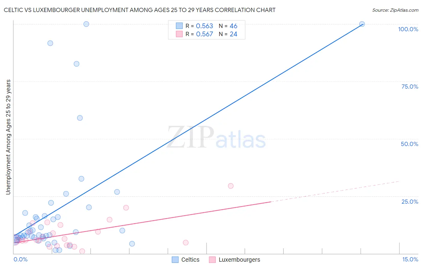 Celtic vs Luxembourger Unemployment Among Ages 25 to 29 years