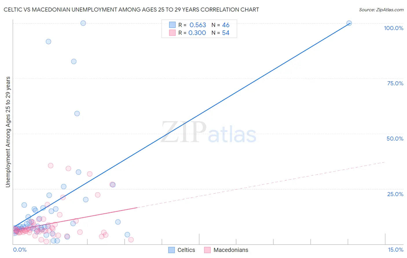 Celtic vs Macedonian Unemployment Among Ages 25 to 29 years