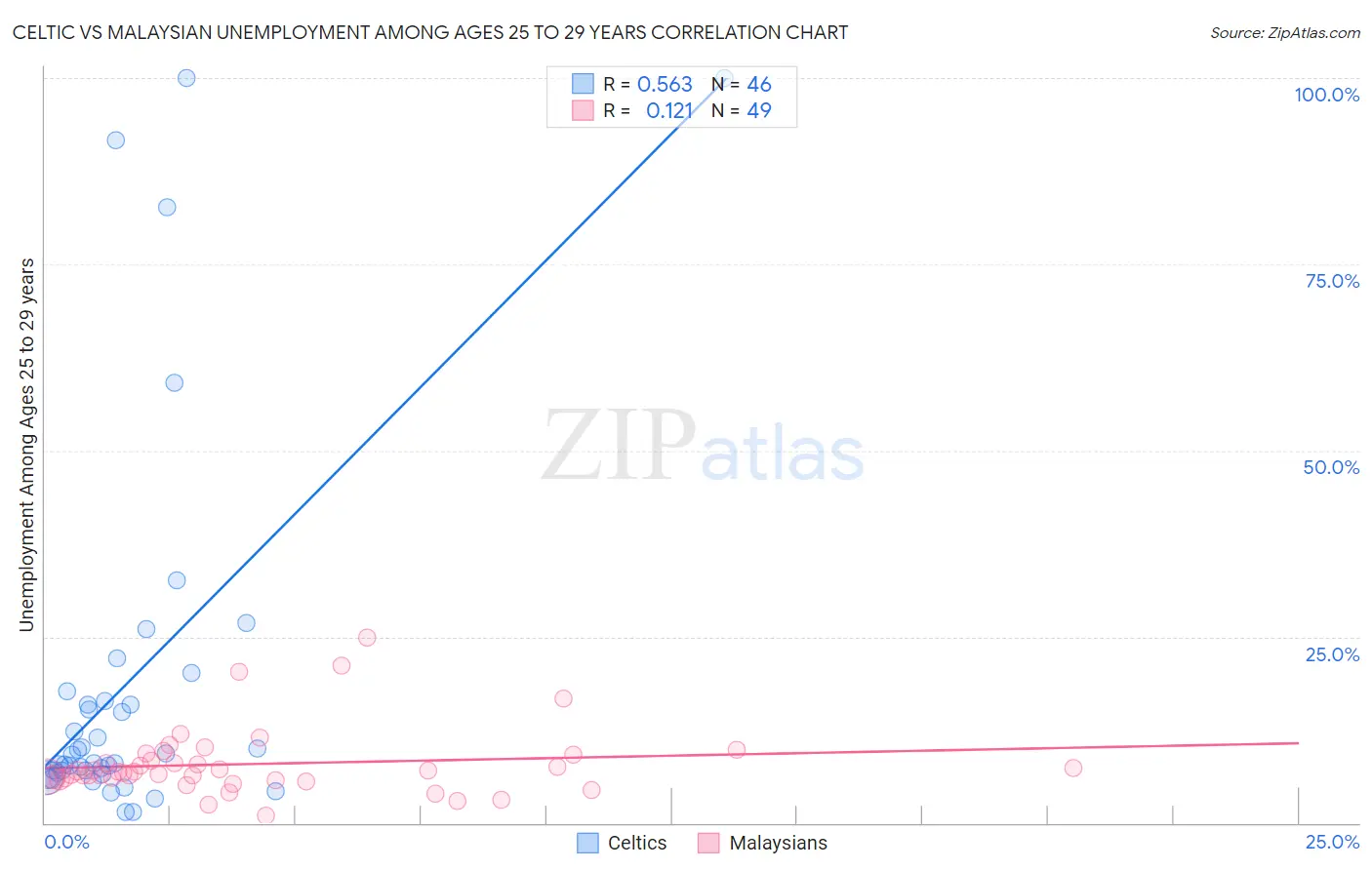 Celtic vs Malaysian Unemployment Among Ages 25 to 29 years
