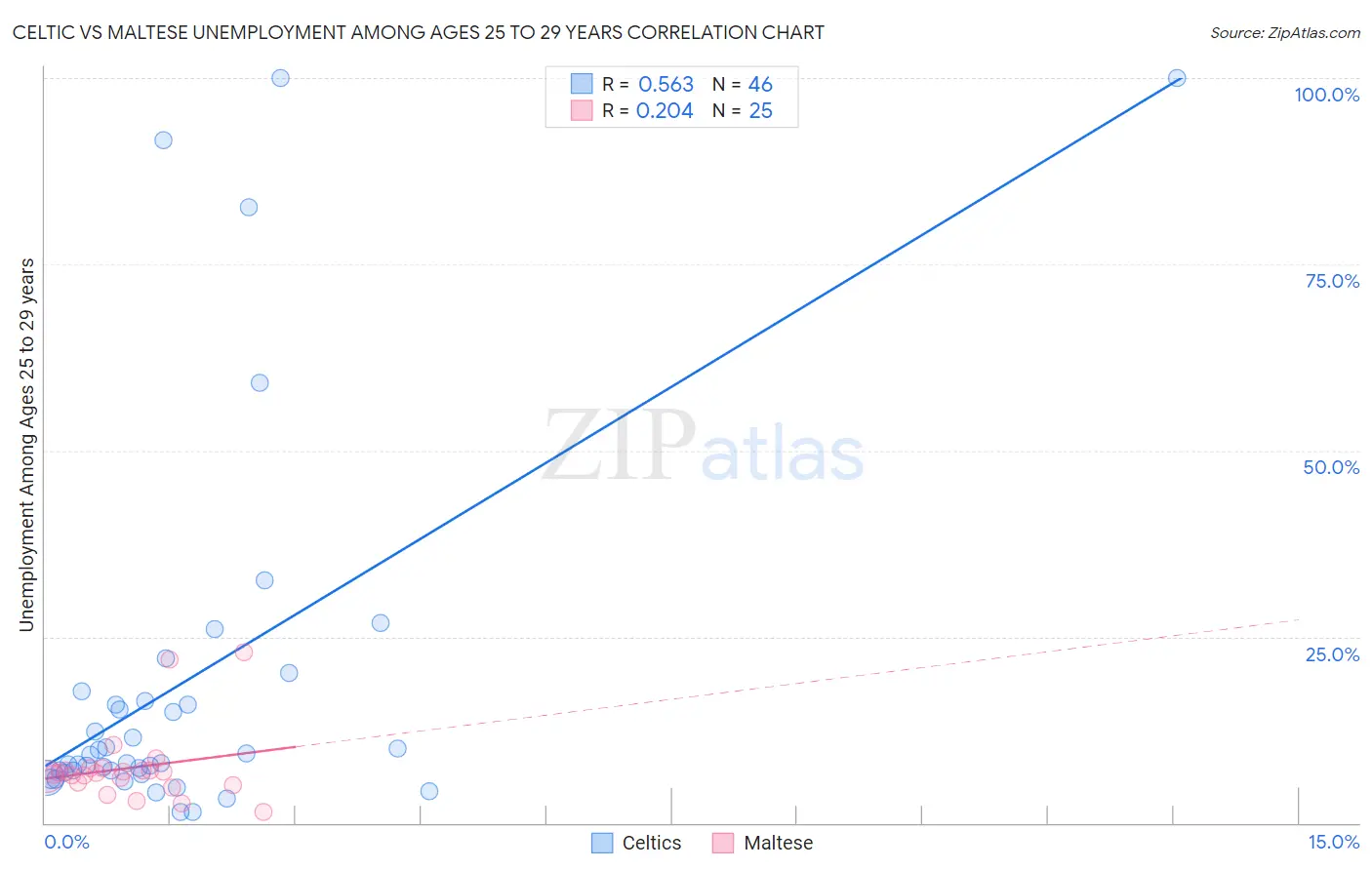 Celtic vs Maltese Unemployment Among Ages 25 to 29 years