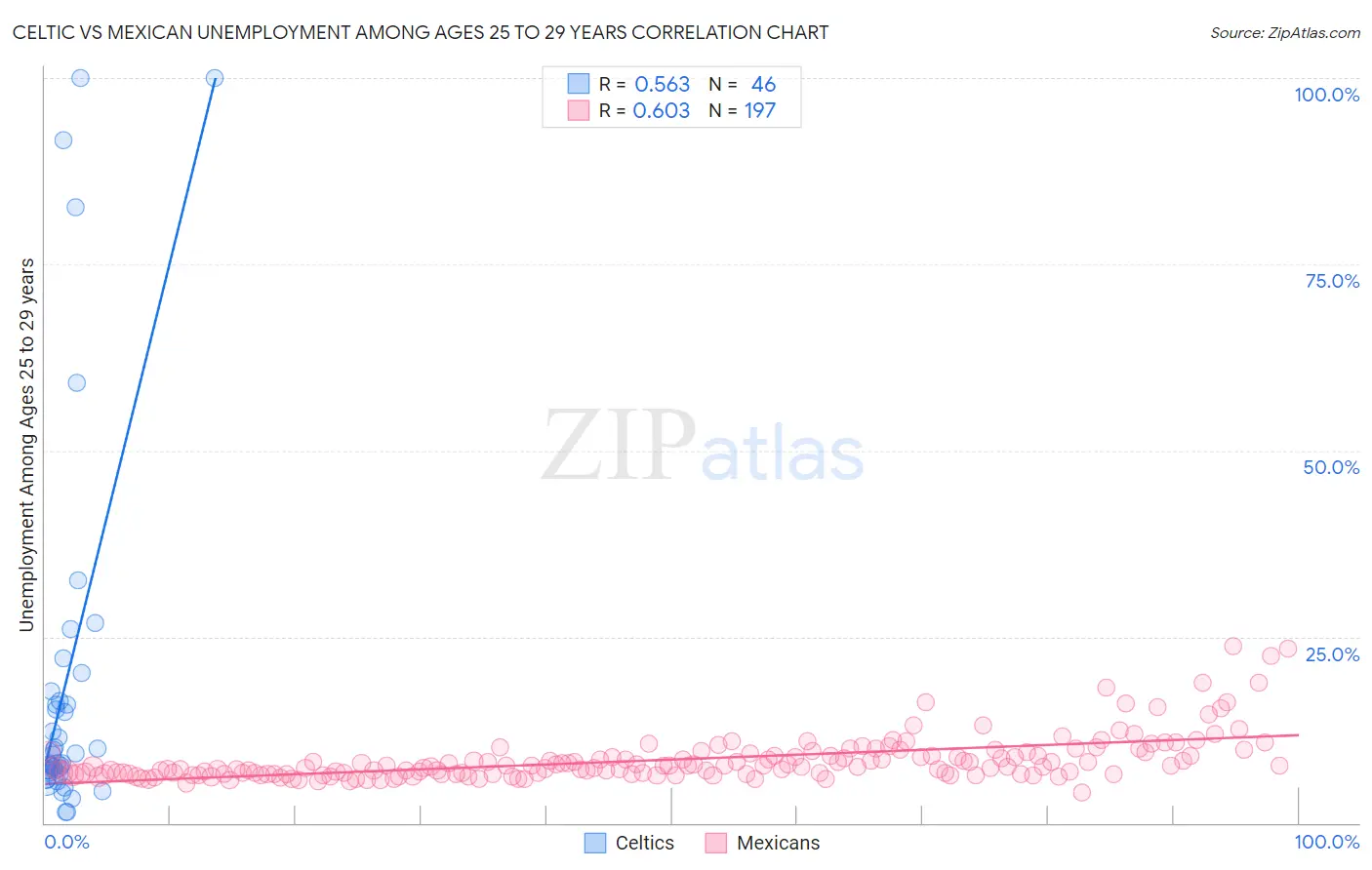 Celtic vs Mexican Unemployment Among Ages 25 to 29 years